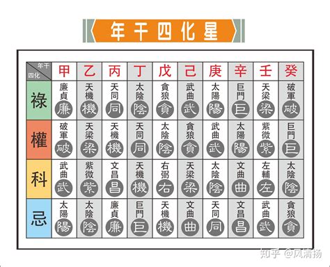 中天 地科|紫微斗數星宿一覽表